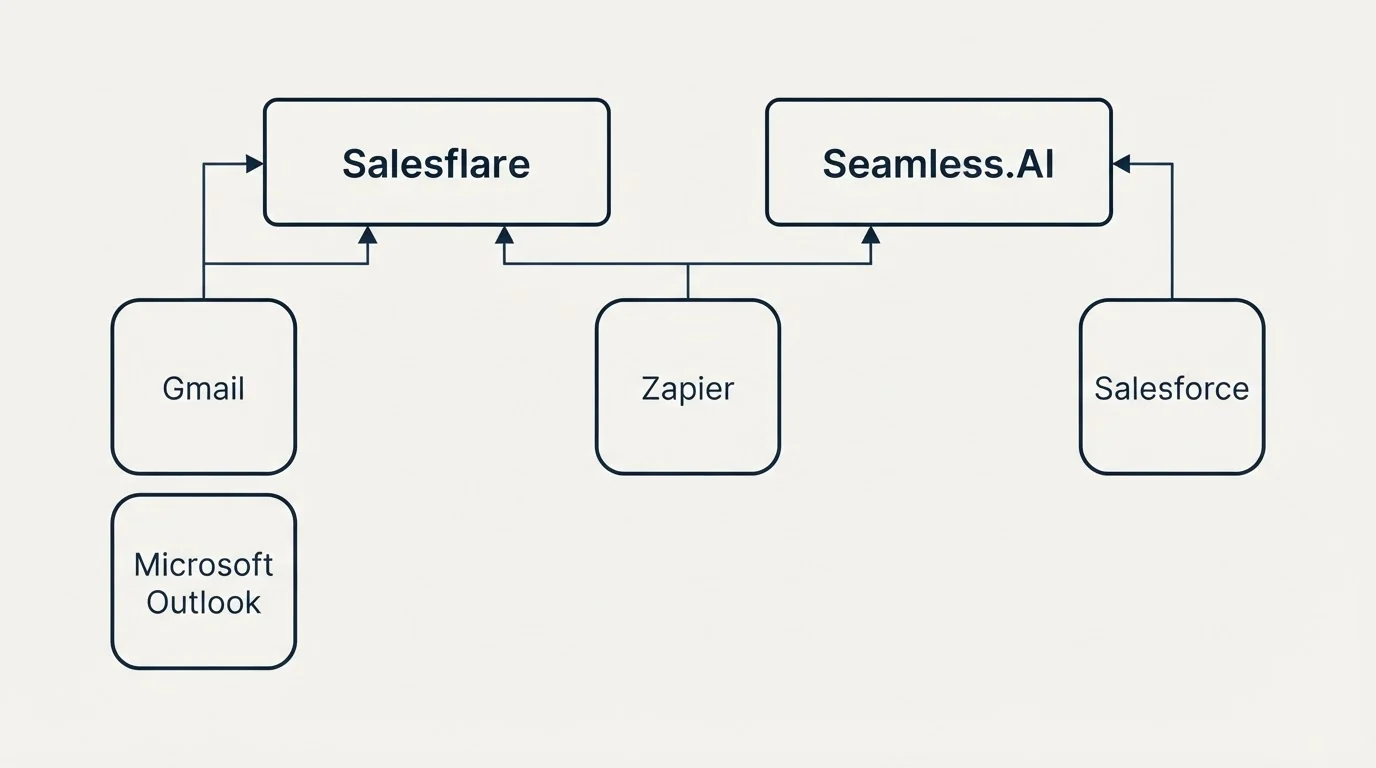 Integration grid: Integration Ecosystem (Salesflare, Seamless.AI, Zapier, Gmail)