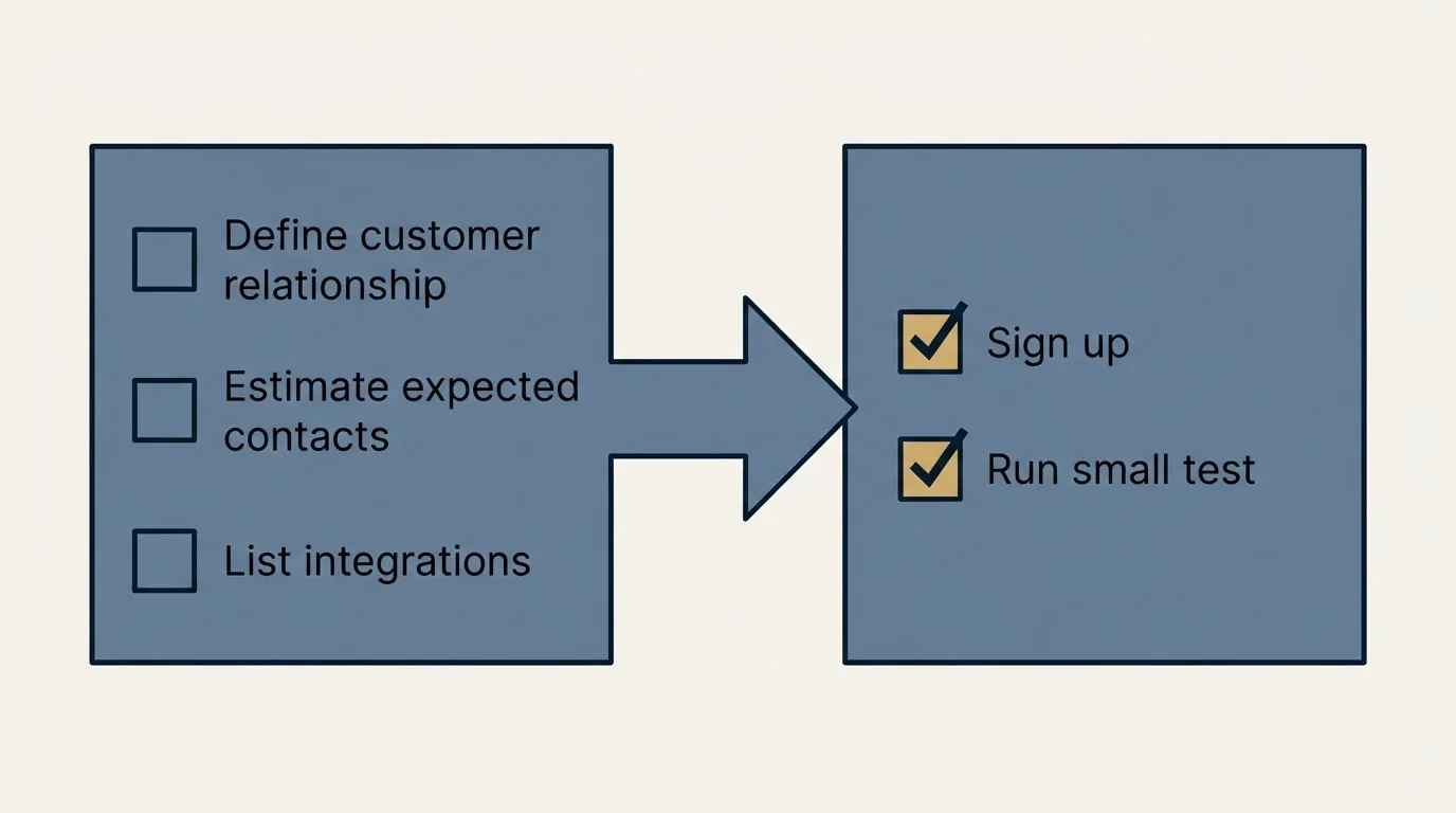 Before-and-after steps: Getting Started Checklist (Define customer relationship, Estimate expected contacts, List integrations, Sign up)