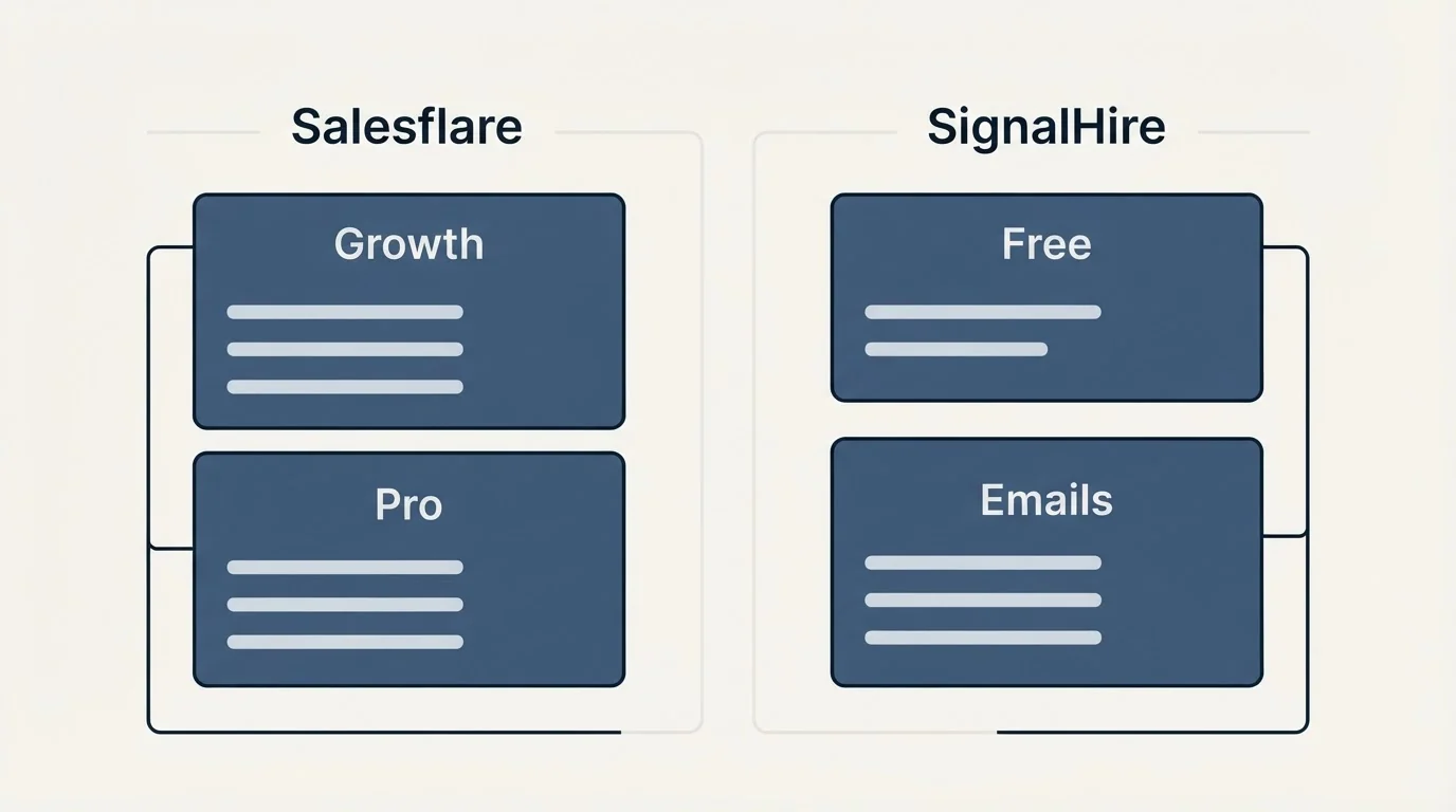 Pricing panels: Pricing Comparison (Salesflare, SignalHire, Growth, Free)
