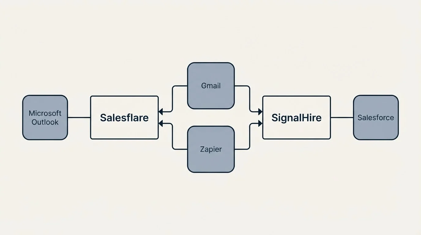 Integration schematic: Integration Ecosystem (Salesflare, SignalHire, Gmail, Zapier)
