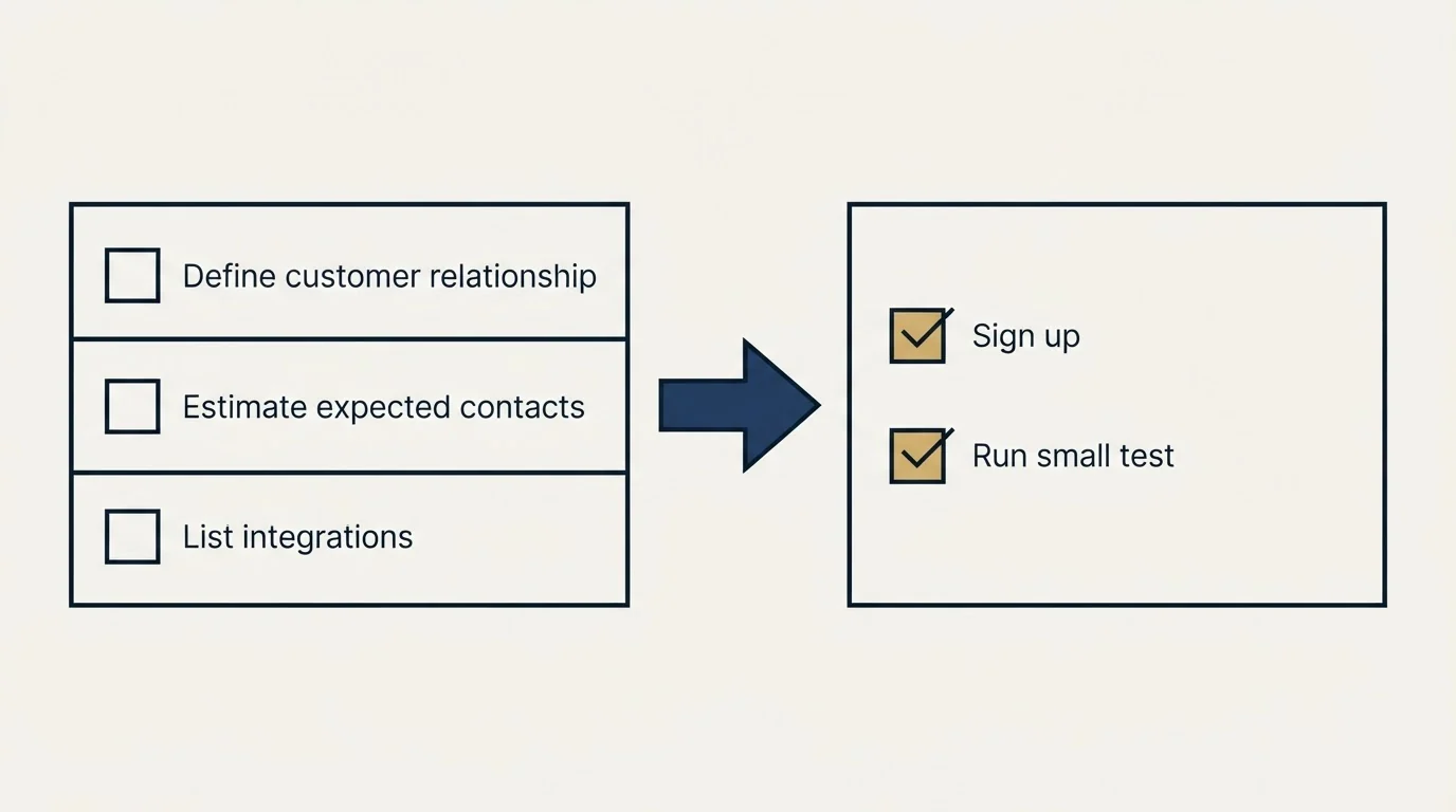 Before-and-after steps: Getting Started Checklist (Define customer relationship, Estimate expected contacts, List integrations, Sign up)