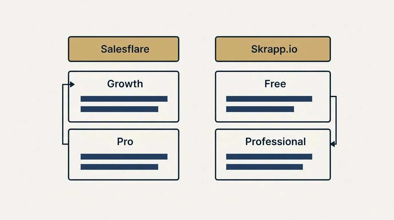 Pricing table: Pricing Comparison (Salesflare, Skrapp.io, Growth, Free)