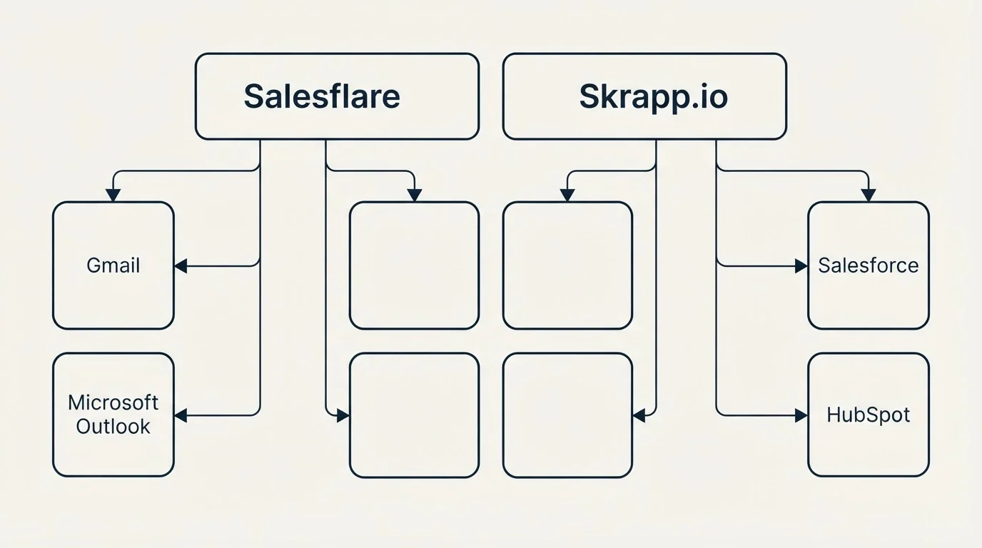 Integration grid: Integration Ecosystem (Salesflare, Skrapp.io, Gmail, Salesforce)