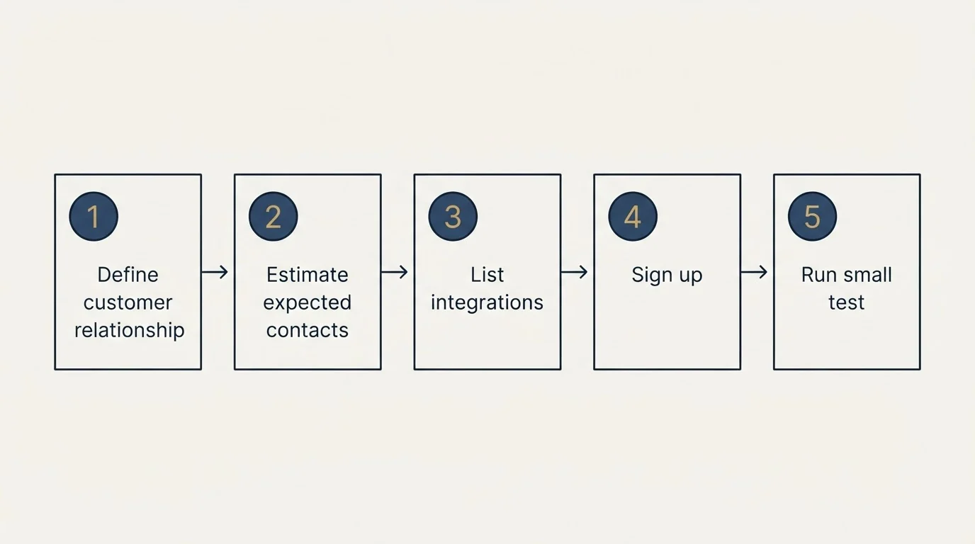 Step sequence: Getting Started Checklist (Define customer relationship, Estimate expected contacts, List integrations, Sign up)