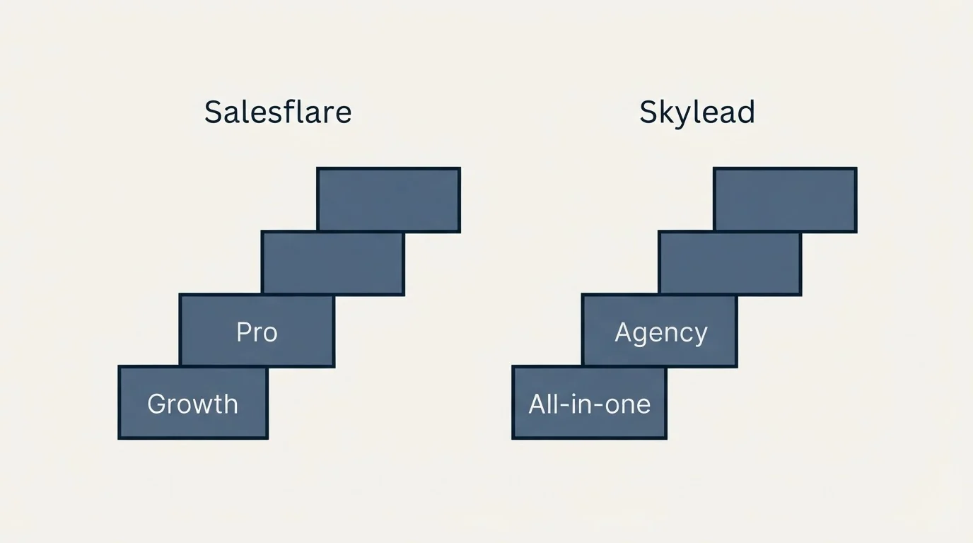 Pricing ladder: Pricing Comparison (Salesflare, Skylead, Growth, All-in-one)