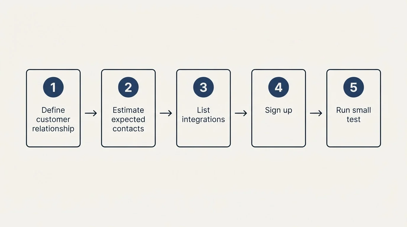 Step sequence: Getting Started Checklist (Define customer relationship, Estimate expected contacts, List integrations, Sign up)