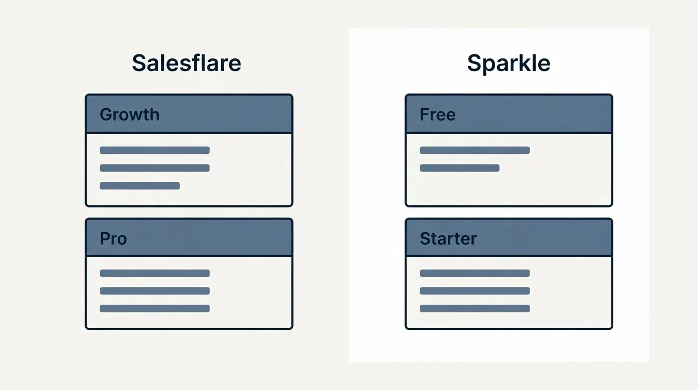 Pricing panels: Pricing Comparison (Salesflare, Sparkle, Growth, Free)