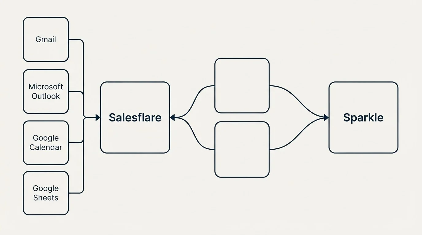 Integration schematic: Integration Ecosystem (Salesflare, Sparkle, Gmail, Microsoft Outlook)