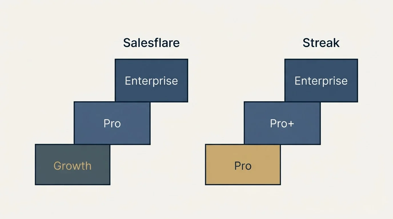 Pricing ladder: Pricing Comparison (Salesflare, Streak, Growth, Pro)