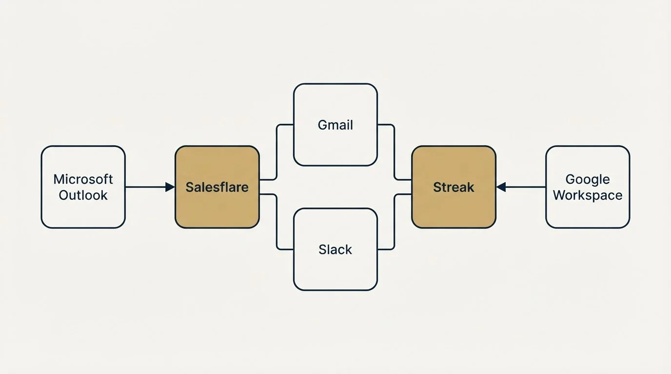 Integration flow: Integration Ecosystem (Salesflare, Streak, Gmail, Slack)