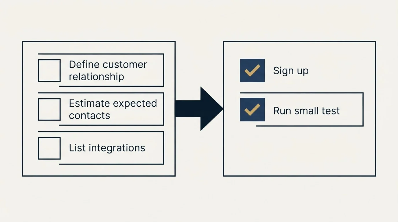 Before-and-after steps: Getting Started Checklist (Define customer relationship, Estimate expected contacts, List integrations, Sign up)