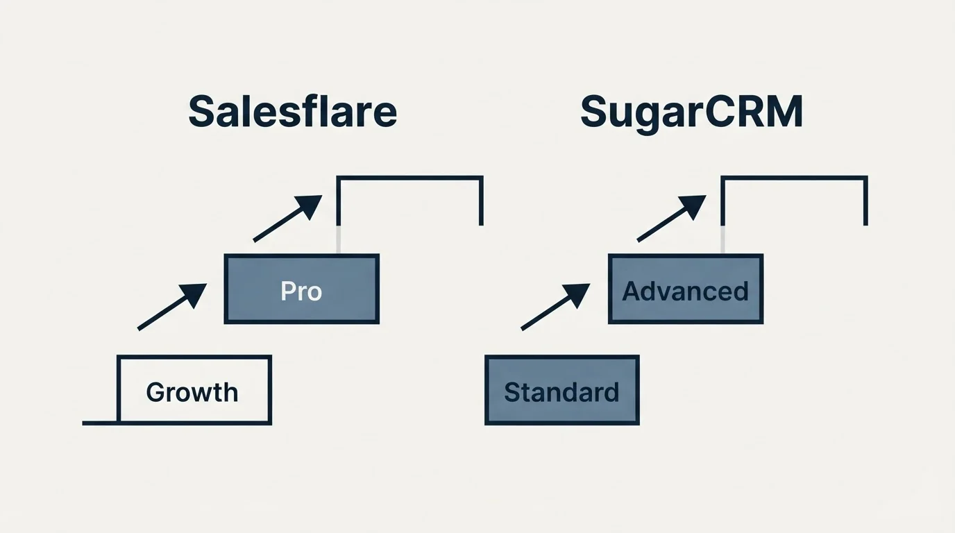 Pricing ladder: Pricing Comparison (Salesflare, SugarCRM, Growth, Standard)