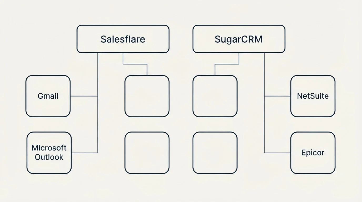 Integration grid: Integration Ecosystem (Salesflare, SugarCRM, Gmail, NetSuite)