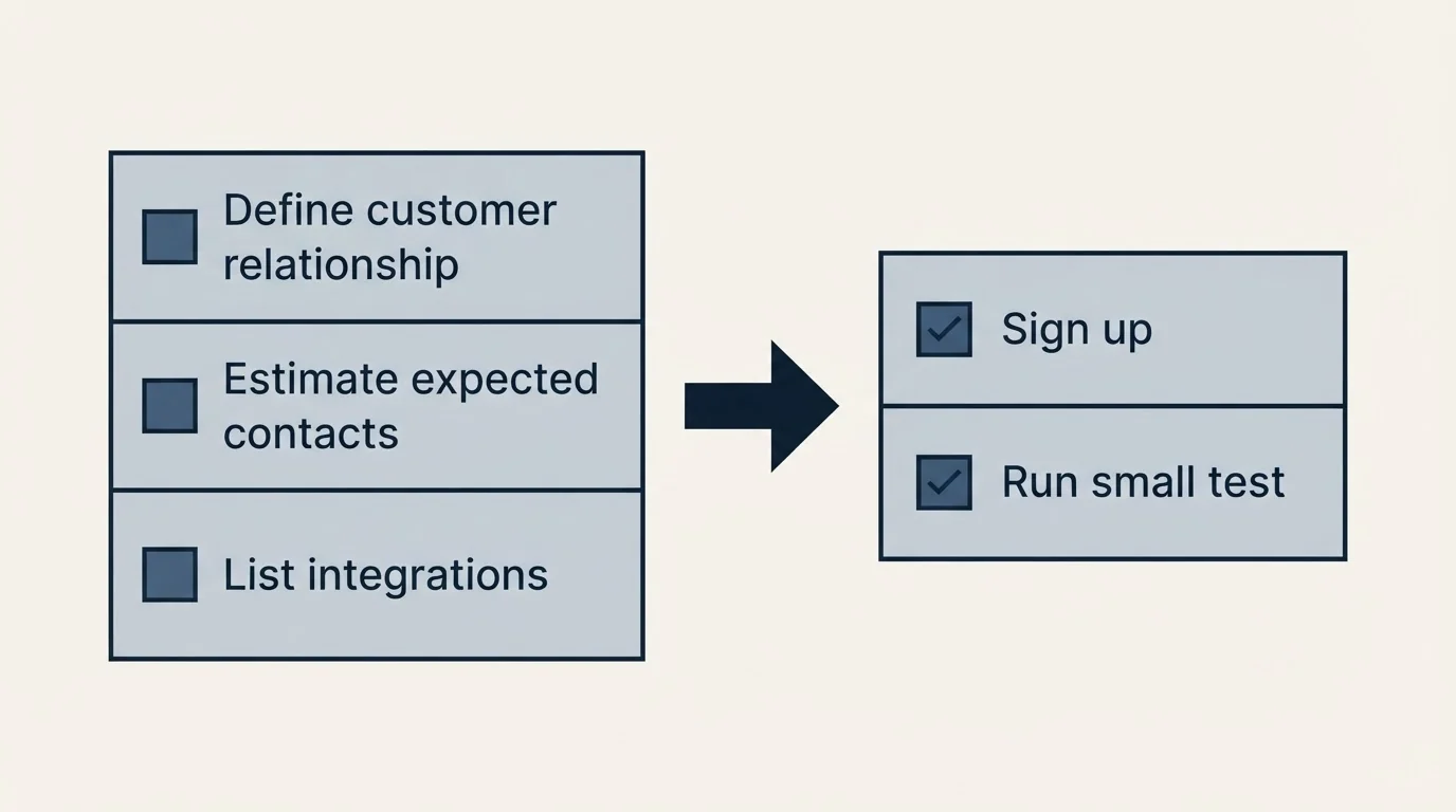 Before-and-after steps: Getting Started Checklist (Define customer relationship, Estimate expected contacts, List integrations, Sign up)