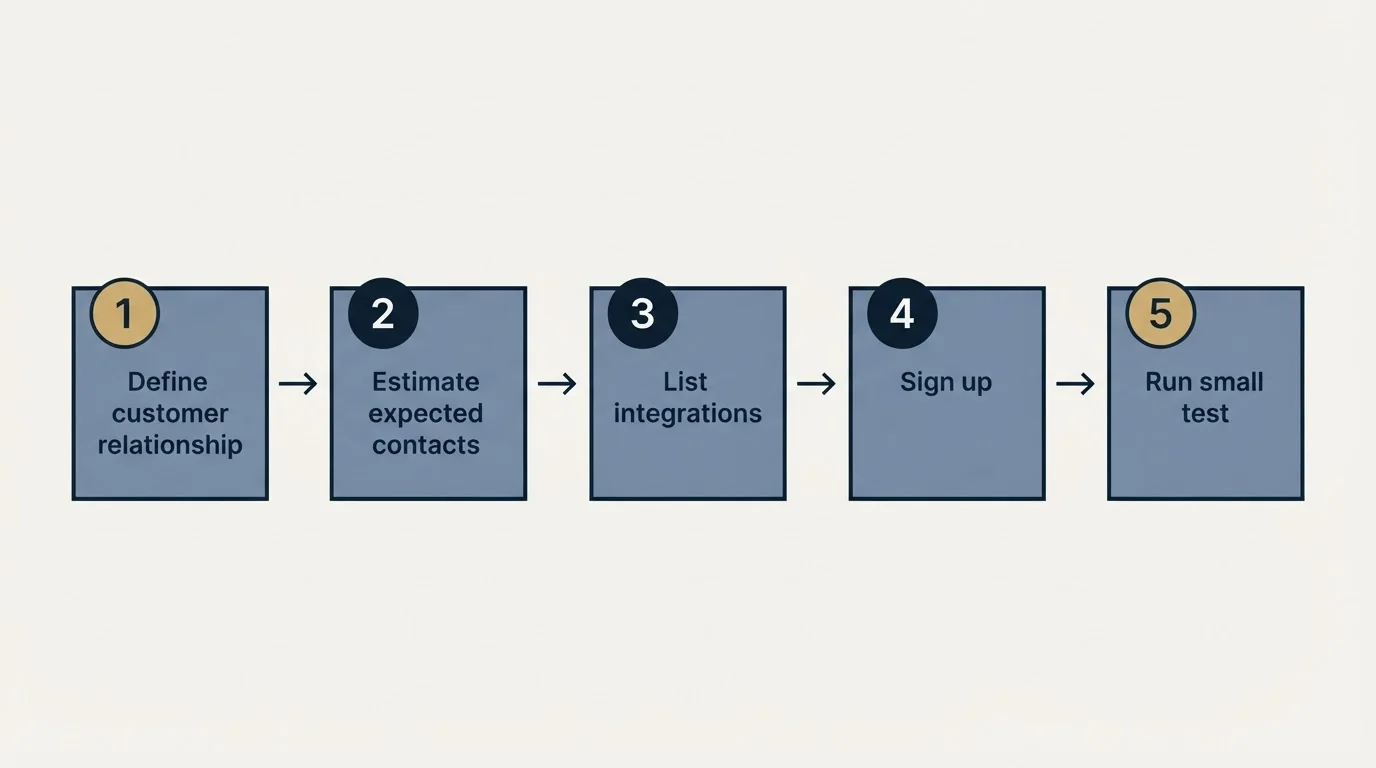 Step sequence: Getting Started Checklist (Define customer relationship, Estimate expected contacts, List integrations, Sign up)