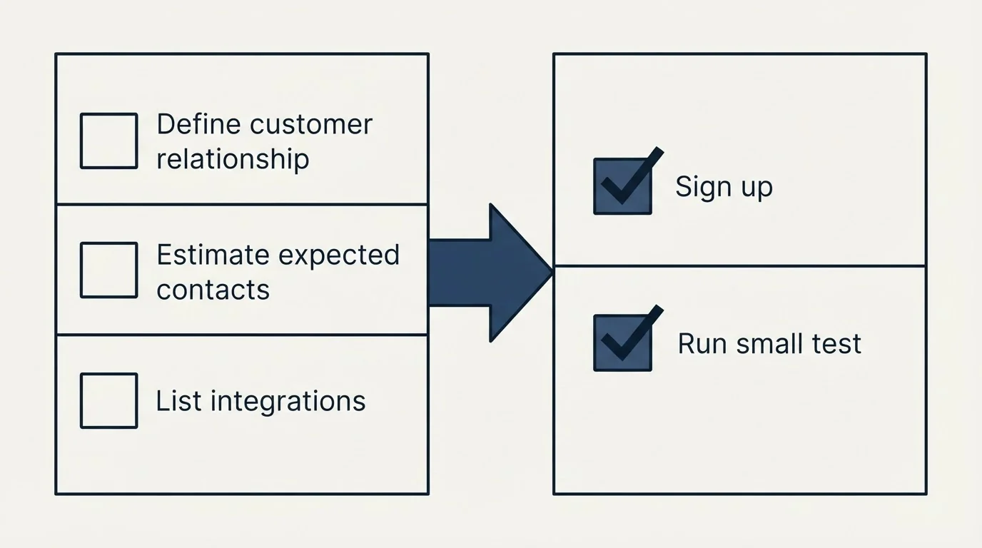 Before-and-after steps: Getting Started Checklist (Define customer relationship, Estimate expected contacts, List integrations, Sign up)