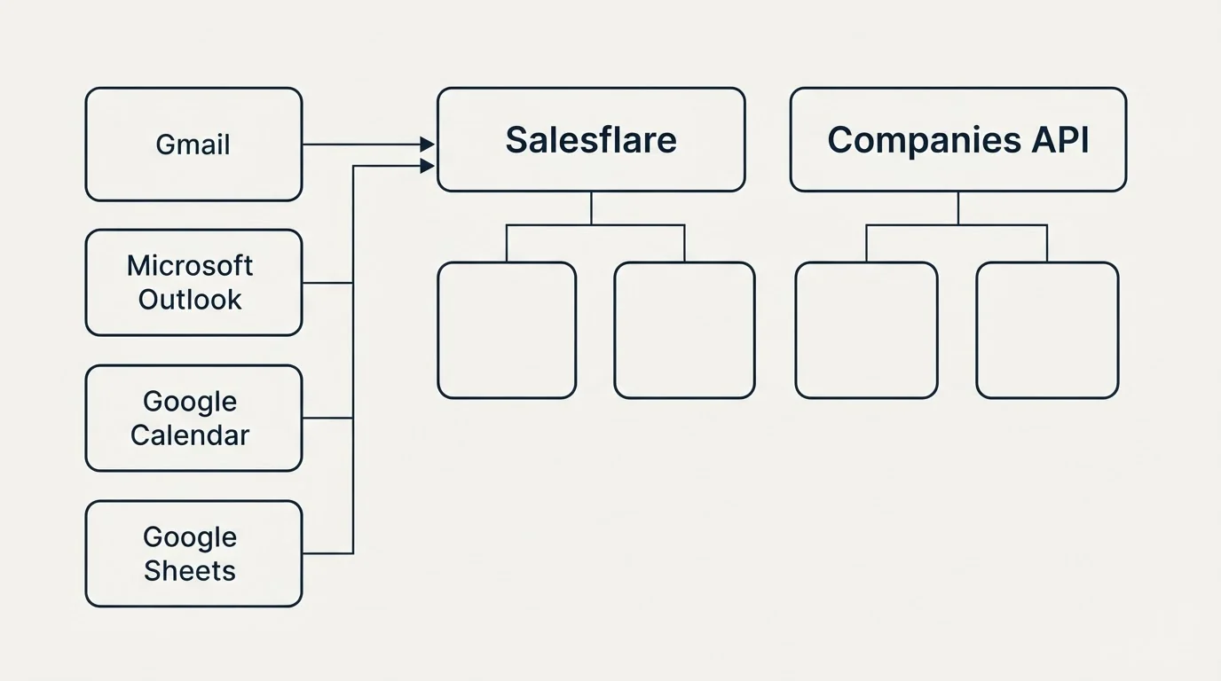 Integration grid: Integration Ecosystem (Salesflare, Companies API, Gmail, Microsoft Outlook)