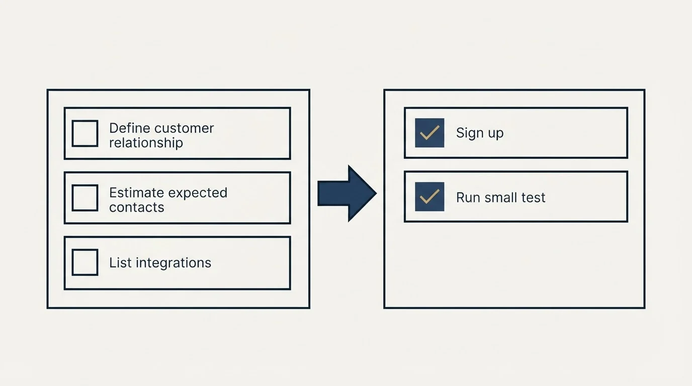 Before-and-after steps: Getting Started Checklist (Define customer relationship, Estimate expected contacts, List integrations, Sign up)