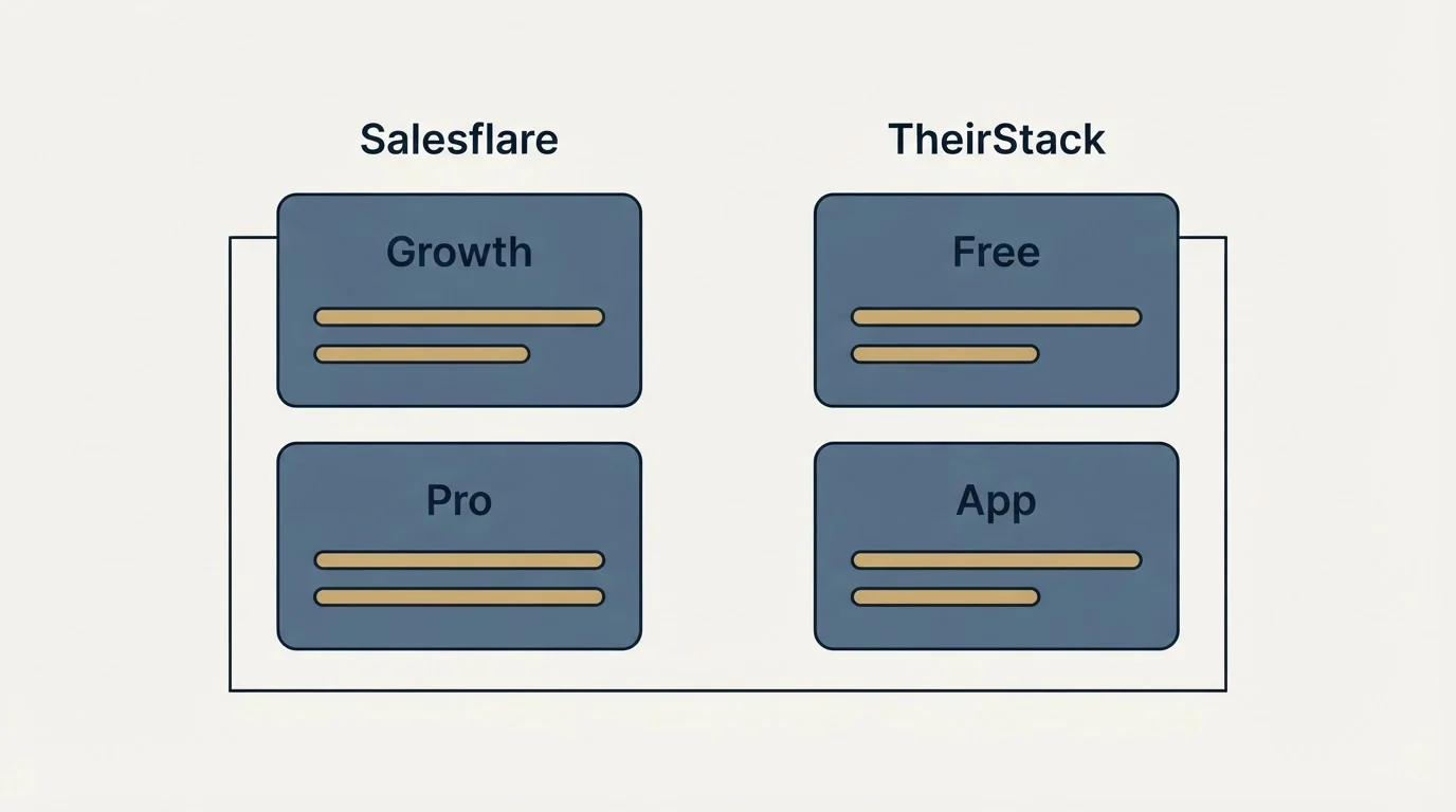 Pricing panels: Pricing Comparison (Salesflare, TheirStack, Growth, Free)