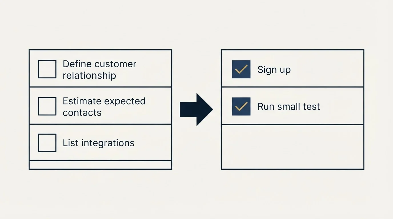 Before-and-after steps: Getting Started Checklist (Define customer relationship, Estimate expected contacts, List integrations, Sign up)