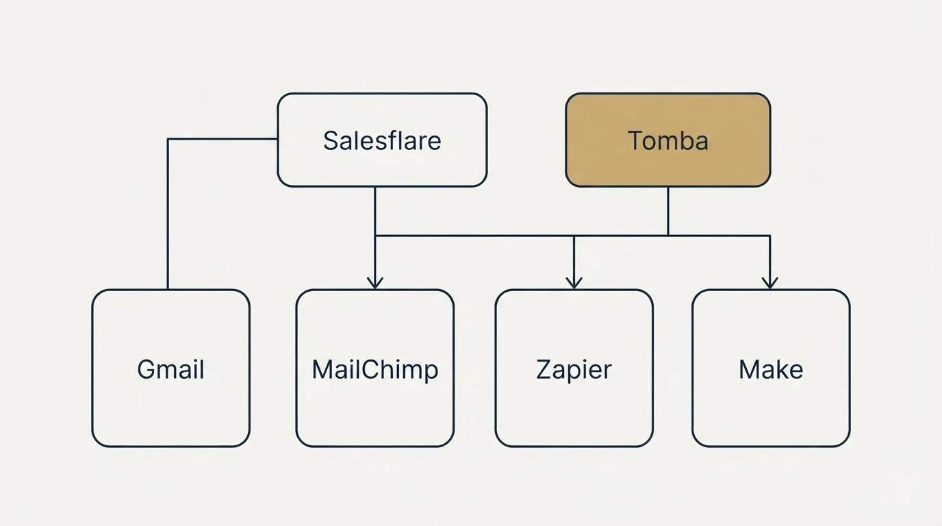 Integration grid: Integration Ecosystem (Salesflare, Tomba, MailChimp, Zapier)