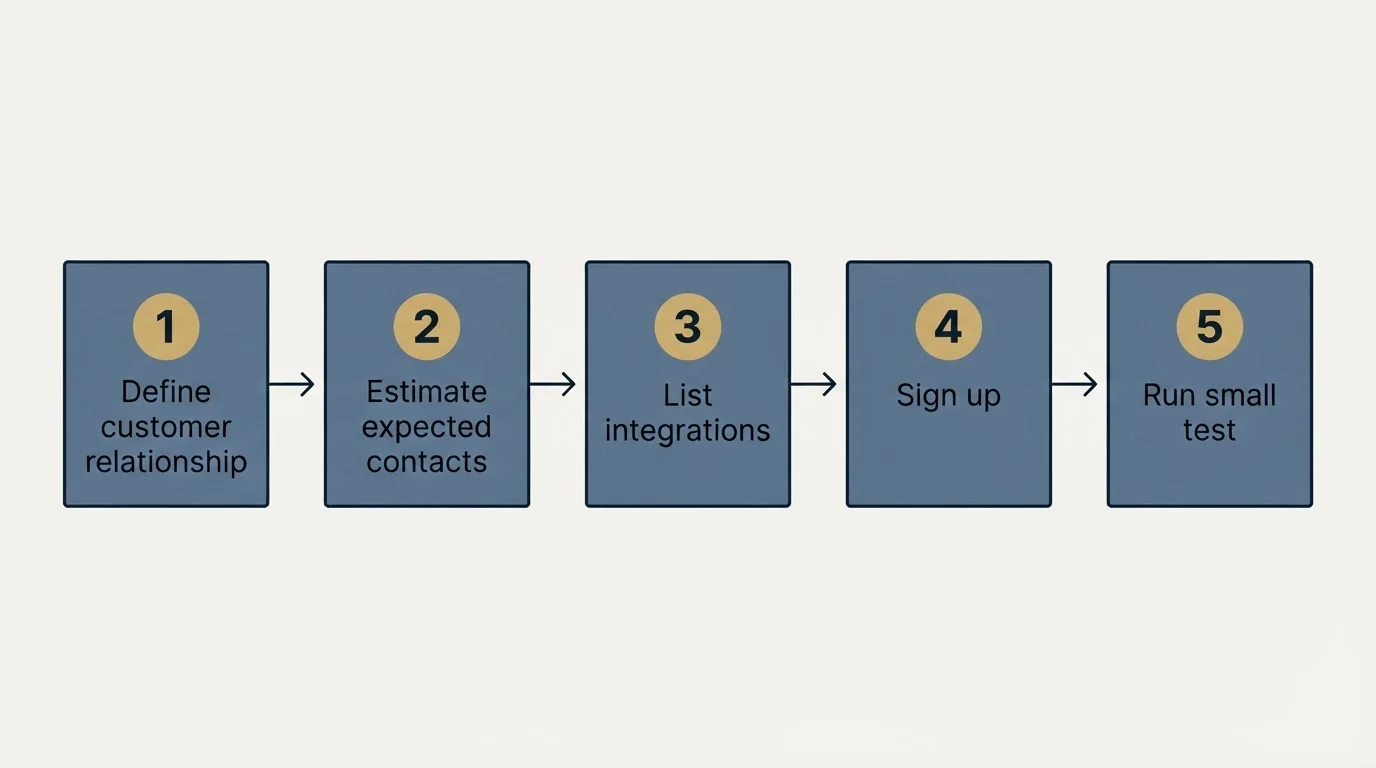 Step sequence: Getting Started Checklist (Define customer relationship, Estimate expected contacts, List integrations, Sign up)