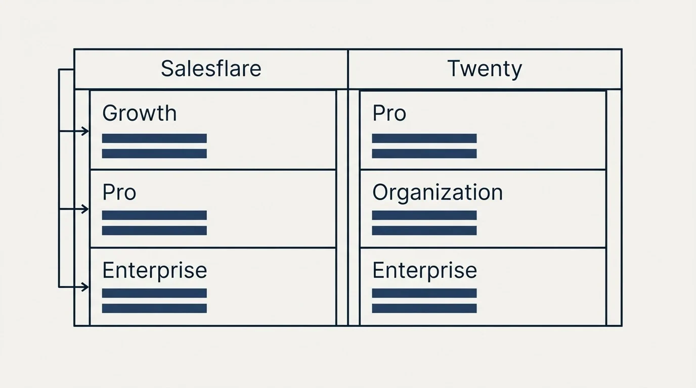Pricing table: Pricing Comparison (Salesflare, Twenty, Growth, Pro)