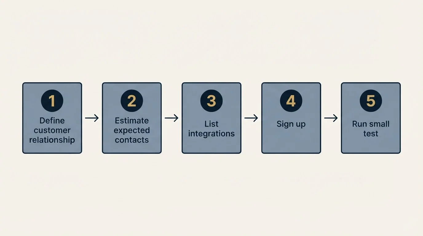 Step sequence: Getting Started Checklist (Define customer relationship, Estimate expected contacts, List integrations, Sign up)