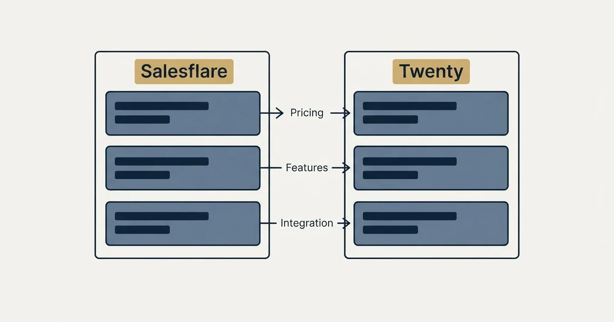 Comparison panel: Salesflare vs Twenty (Pricing, Features, Integration)