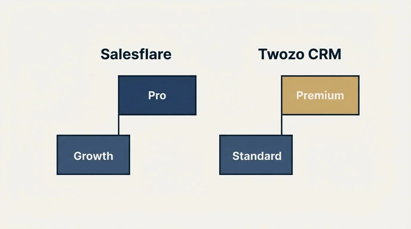 Pricing ladder: Pricing Comparison (Salesflare, Twozo CRM, Growth, Standard)