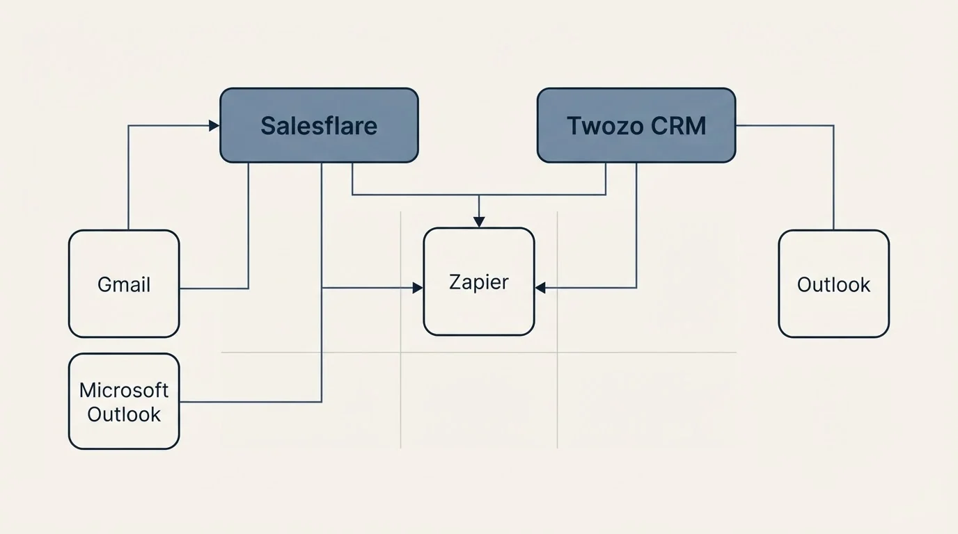 Integration grid: Integration Ecosystem (Salesflare, Twozo CRM, Zapier, Gmail)