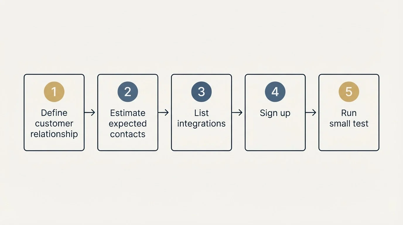 Step sequence: Getting Started Checklist (Define customer relationship, Estimate expected contacts, List integrations, Sign up)