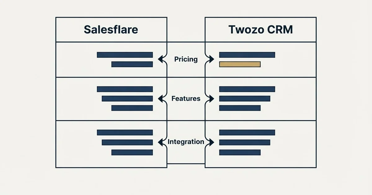 Comparison panel: Salesflare vs Twozo CRM (Pricing, Features, Integration)