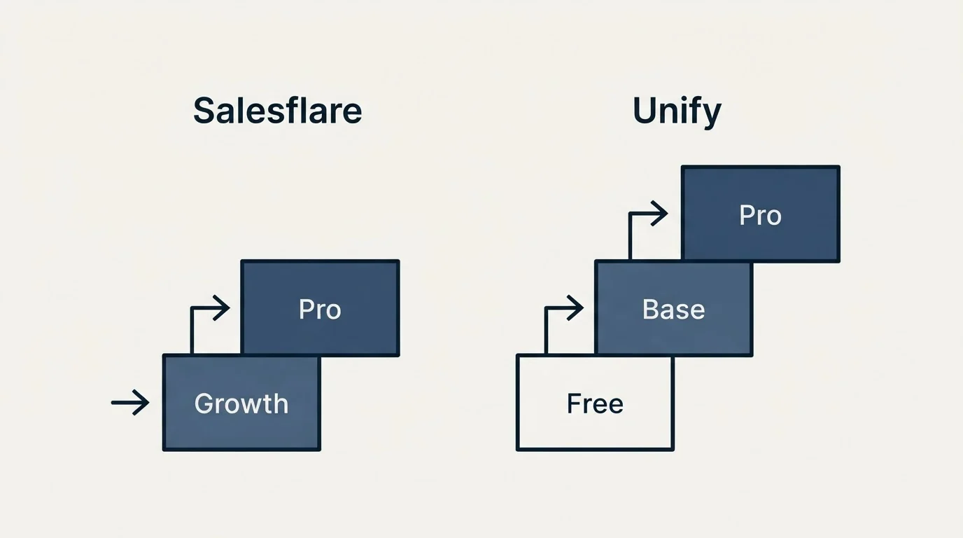 Pricing ladder: Pricing Comparison (Salesflare, Unify, Growth, Free)