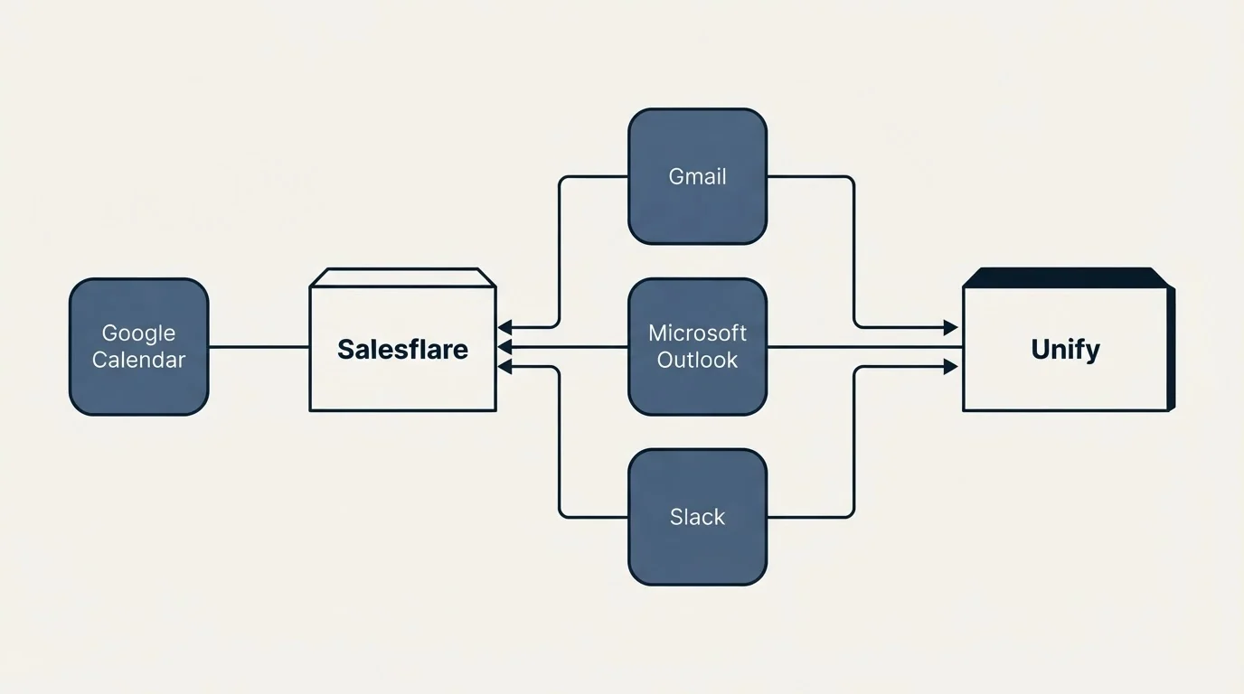 Integration flow: Integration Ecosystem (Salesflare, Unify, Gmail, Microsoft Outlook)