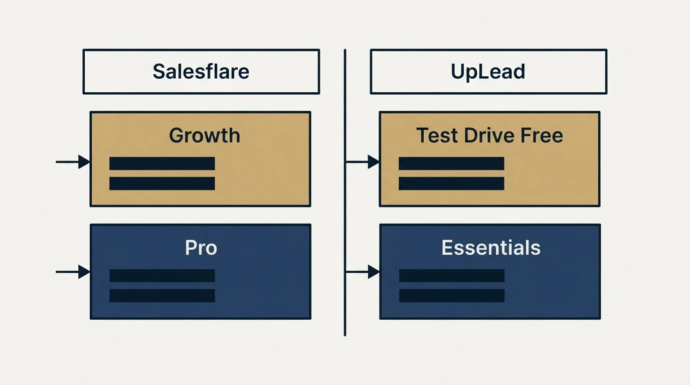 Pricing table: Pricing Comparison (Salesflare, UpLead, Growth, Test Drive Free)