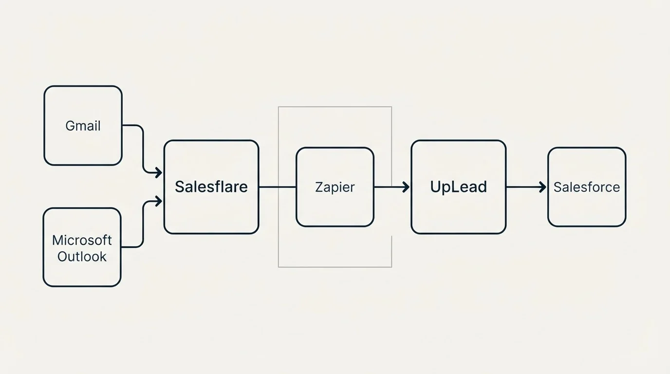 Integration flow: Integration Ecosystem (Salesflare, UpLead, Zapier, Gmail)