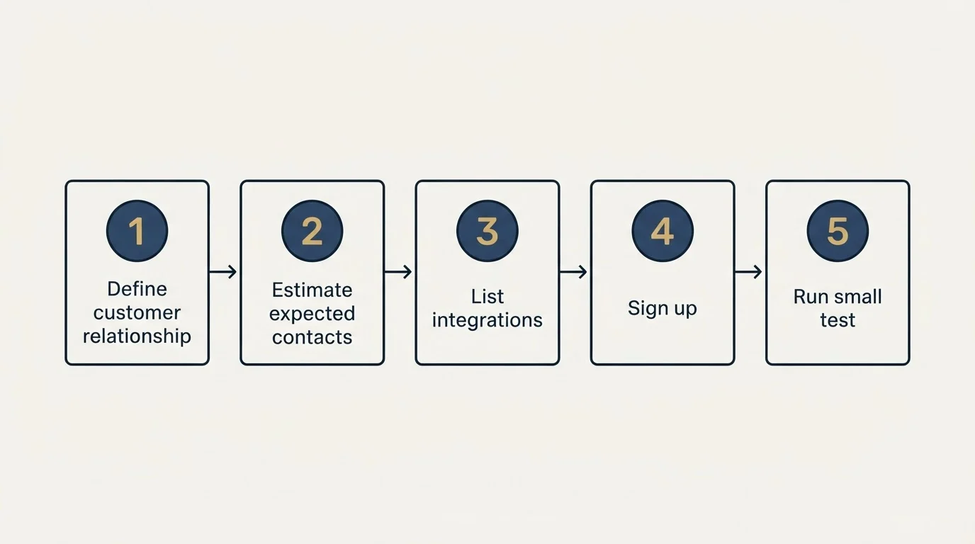Step sequence: Getting Started Checklist (Define customer relationship, Estimate expected contacts, List integrations, Sign up)