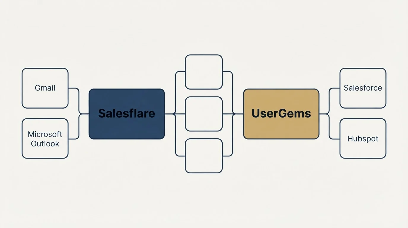Integration flow: Integration Ecosystem (Salesflare, UserGems, Gmail, Salesforce)