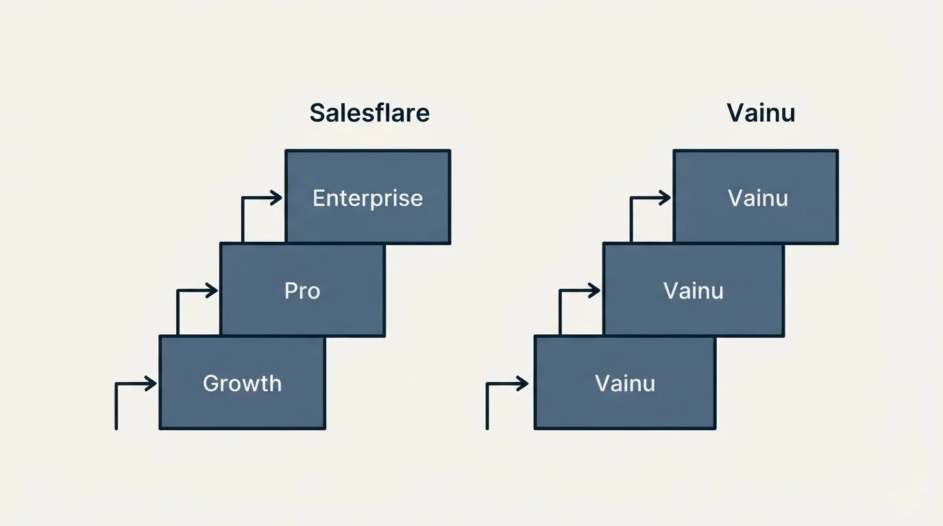 Pricing ladder: Pricing Comparison (Salesflare, Vainu, Growth, Pro)