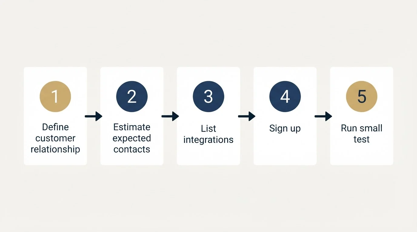 Step sequence: Getting Started Checklist (Define customer relationship, Estimate expected contacts, List integrations, Sign up)