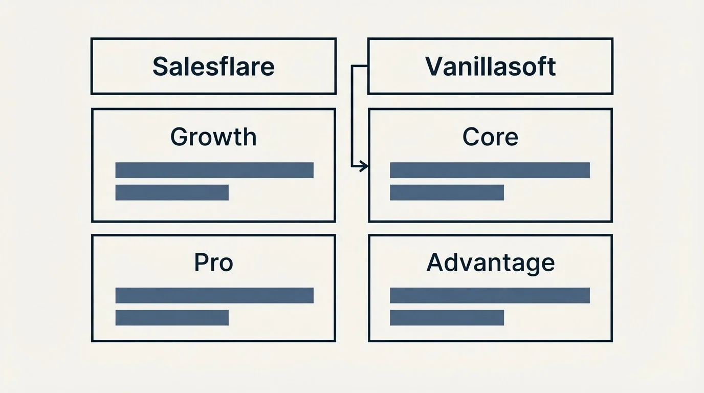 Pricing table: Pricing Comparison (Salesflare, Vanillasoft, Growth, Core)