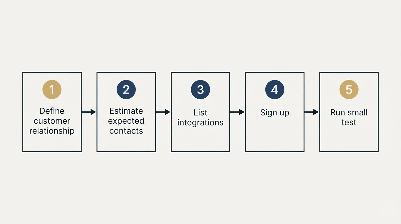Step sequence: Getting Started Checklist (Define customer relationship, Estimate expected contacts, List integrations, Sign up)