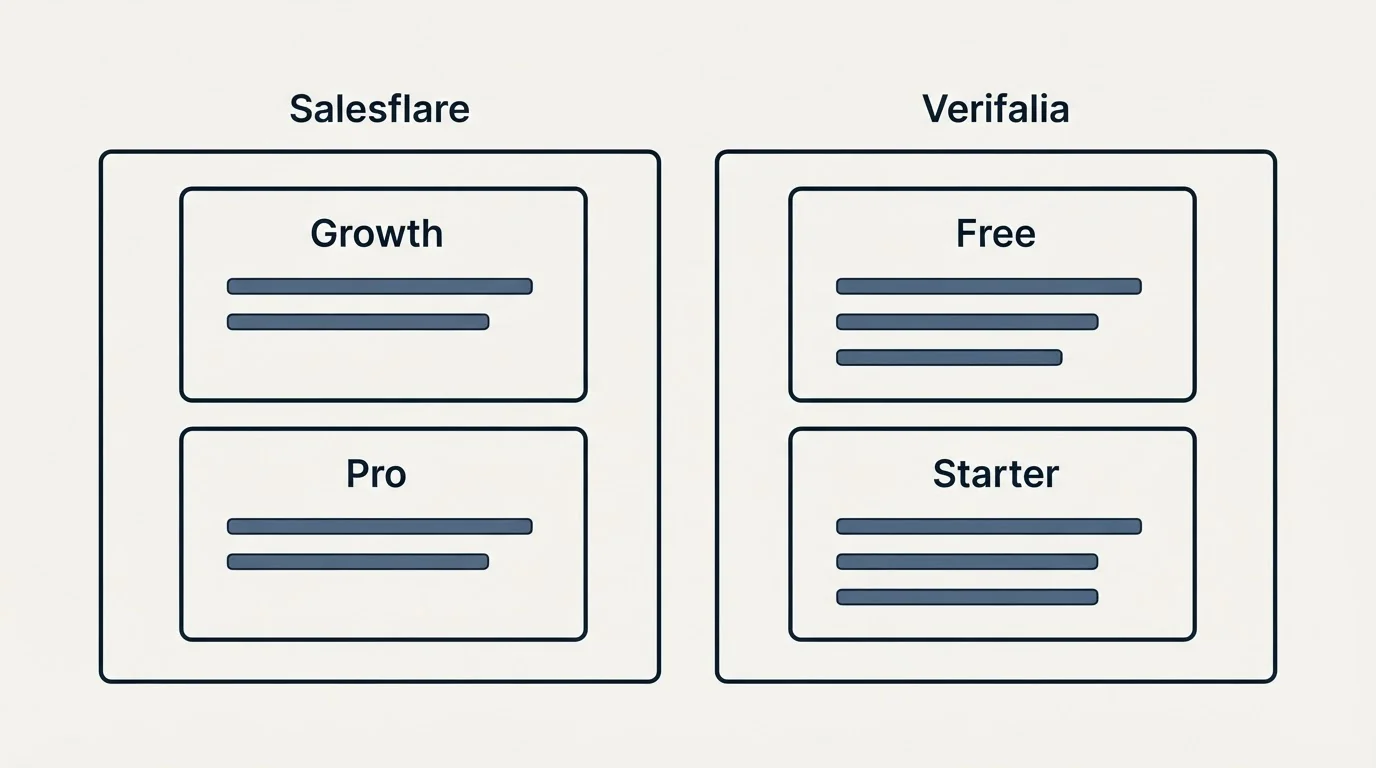 Pricing panels: Pricing Comparison (Salesflare, Verifalia, Growth, Free)