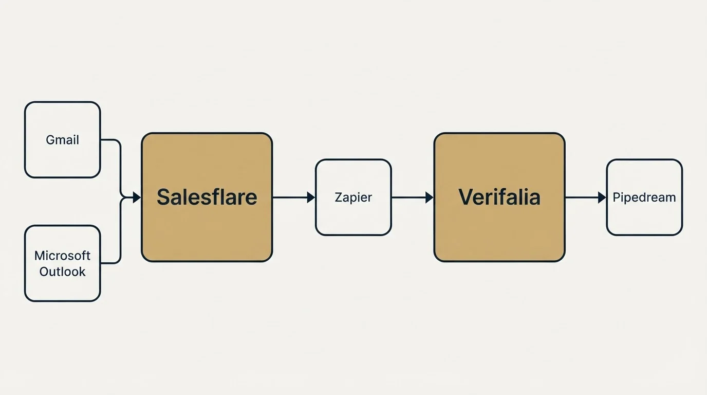 Integration schematic: Integration Ecosystem (Salesflare, Verifalia, Zapier, Gmail)