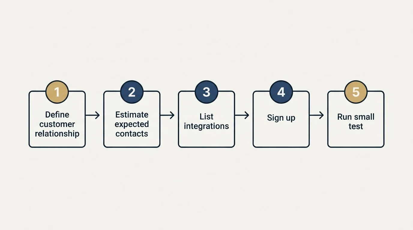 Step sequence: Getting Started Checklist (Define customer relationship, Estimate expected contacts, List integrations, Sign up)