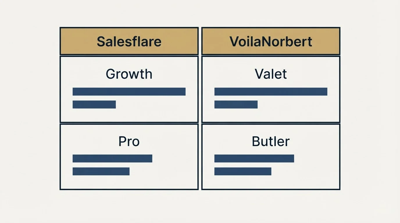 Pricing table: Pricing Comparison (Salesflare, VoilaNorbert, Growth, Valet)