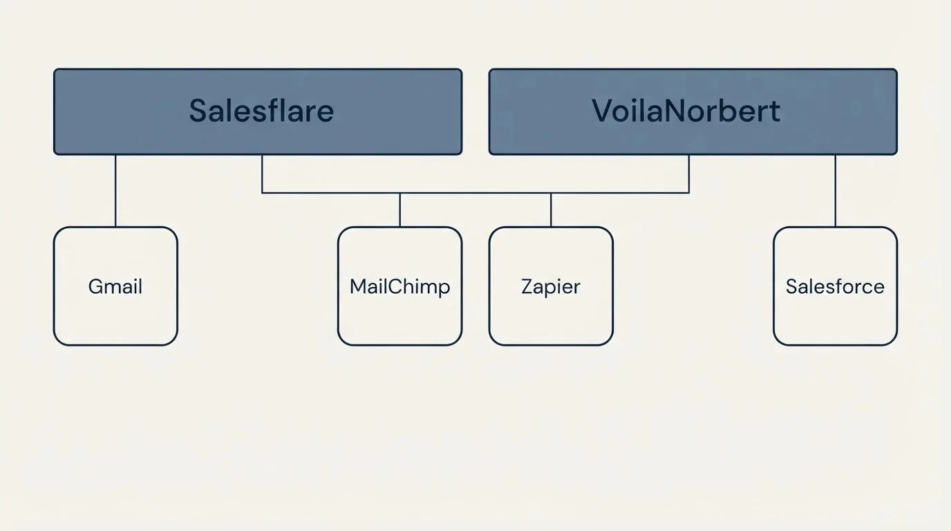 Integration grid: Integration Ecosystem (Salesflare, VoilaNorbert, MailChimp, Zapier)