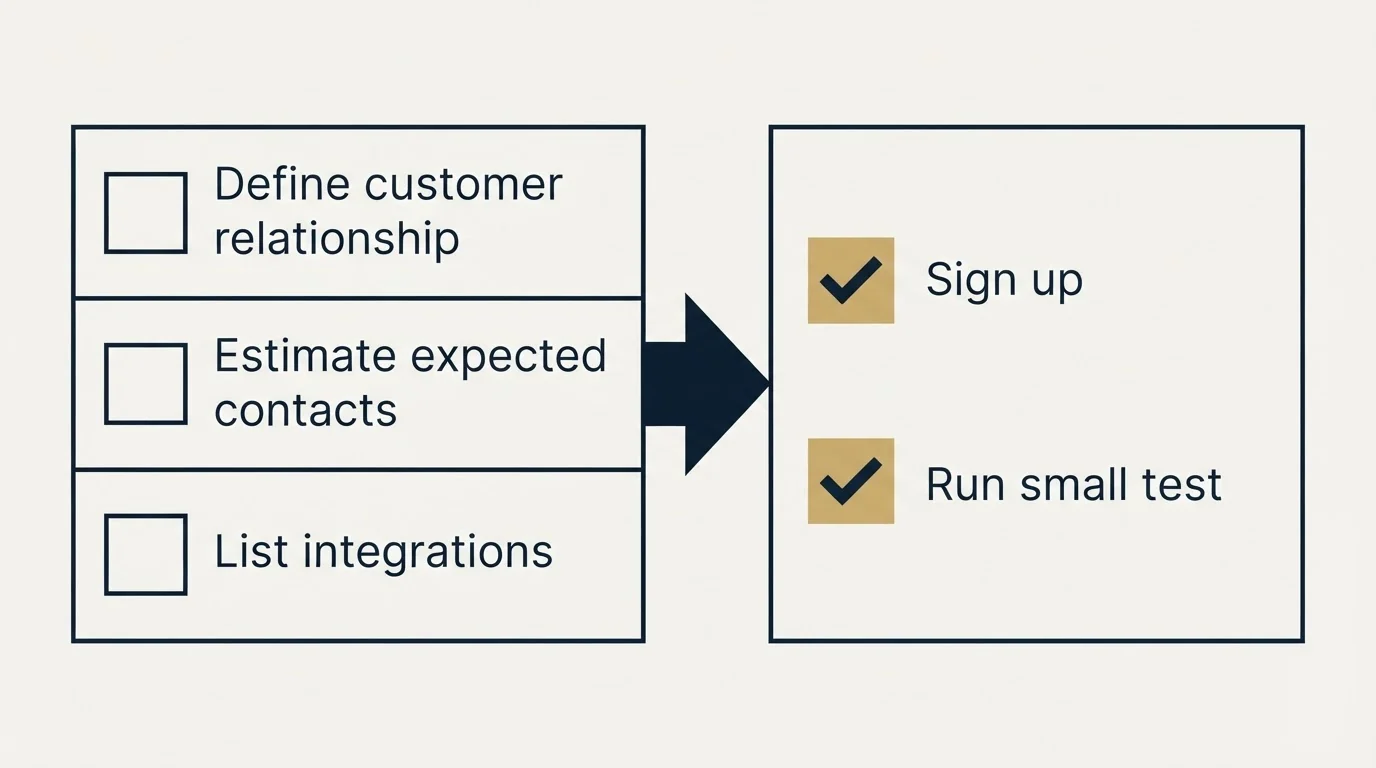 Before-and-after steps: Getting Started Checklist (Define customer relationship, Estimate expected contacts, List integrations, Sign up)