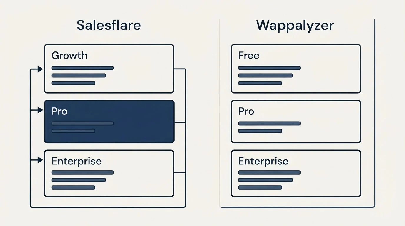 Pricing panels: Pricing Comparison (Salesflare, Wappalyzer, Growth, Free)